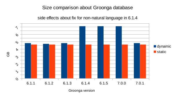 Database size comparison between dynamically updated index and statically updated index