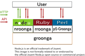 Node.js is an official trademark of Joyent.
                This image is not formally related to or endorsed by the official
                Joyent Node.js open source or commercial project.